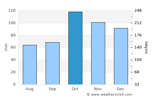 Campana average rain in October