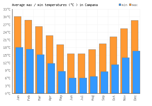 Campana average minimum / maximum temperatures (Celsius)