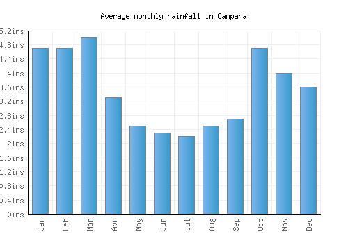 Campana monthly rainfall chart (inches)