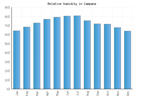 Campana relative humidity averages