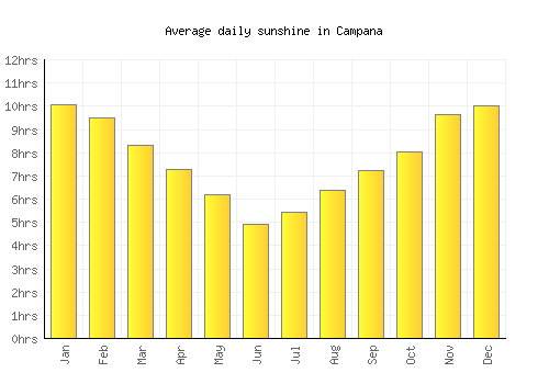 Campana average daily sunshine chart
