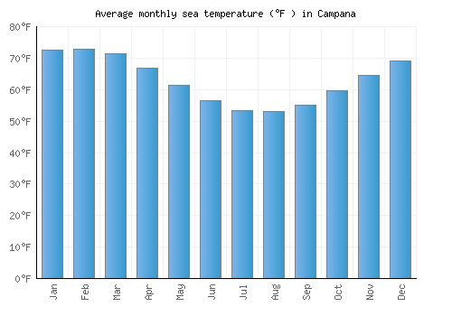 Campana average sea temperature chart (Fahrenheit)