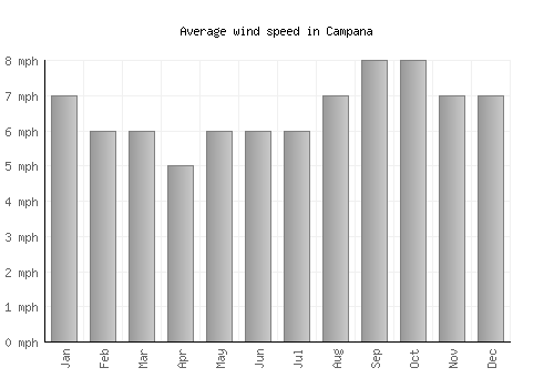 Campana average winspeed by month (mph)