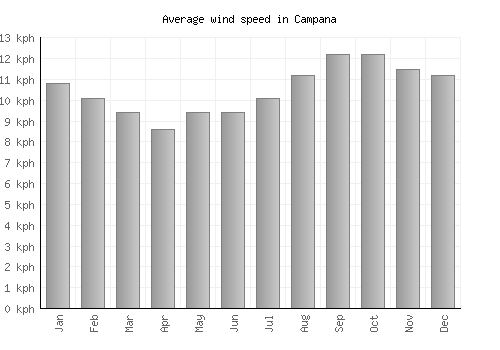 Campana average winspeed by month (km/h)
