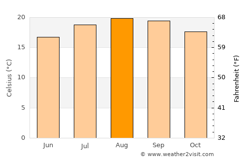 Campanário average temperature in August