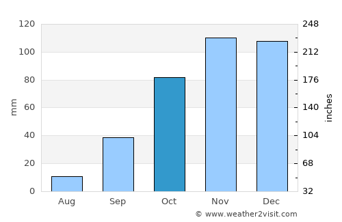 Campanário average rain in October