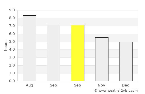 Campanário average rain in September