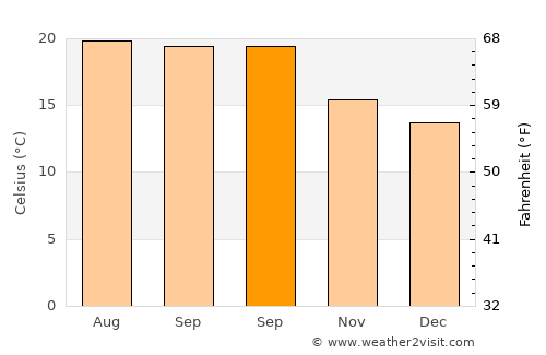 Campanário average temperature in September