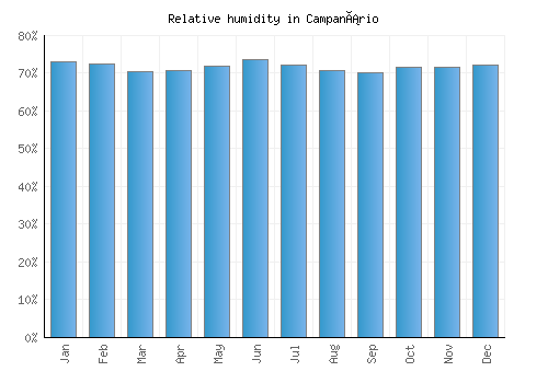 Campanário relative humidity averages