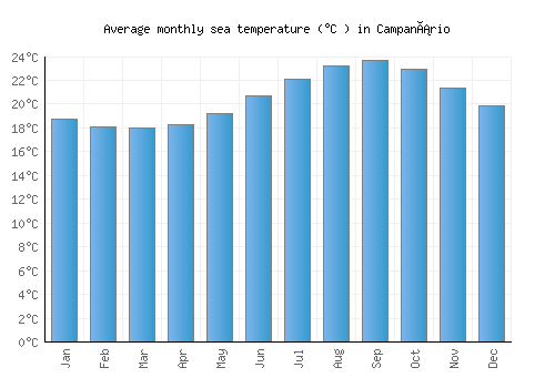 Campanário average sea temperature chart (Celsius)