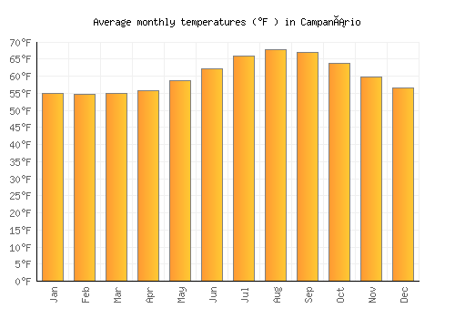 Campanário average temperature chart (Fahrenheit)