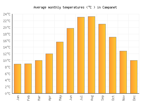 Campanet average temperature chart (Celsius)