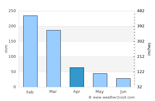 Campanha average rain in April