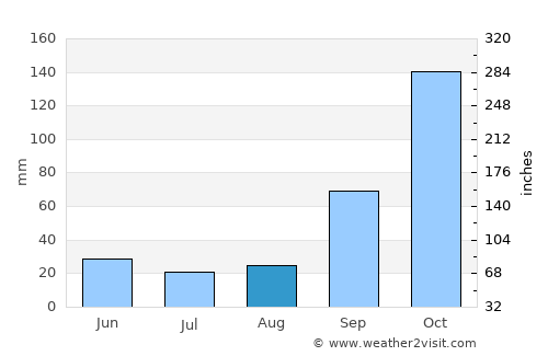 Campanha average rain in August