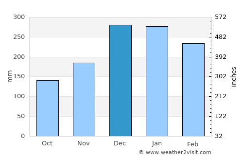 Campanha average rain in December