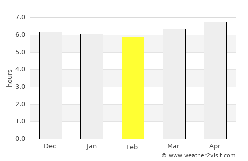 Campanha average rain in February