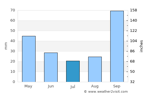 Campanha average rain in July
