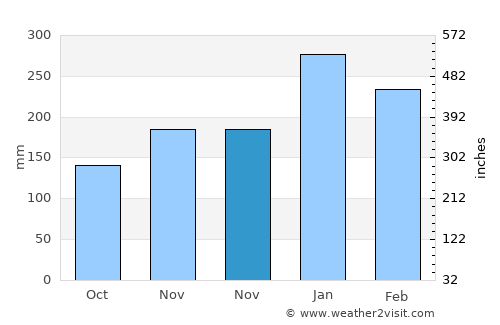 Campanha average rain in November