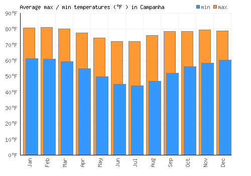 Campanha average minimum / maximum temperatures (Fahrenheit)