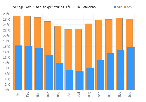 Campanha average minimum / maximum temperatures (Celsius)