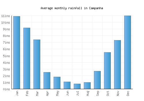 Campanha monthly rainfall chart (inches)