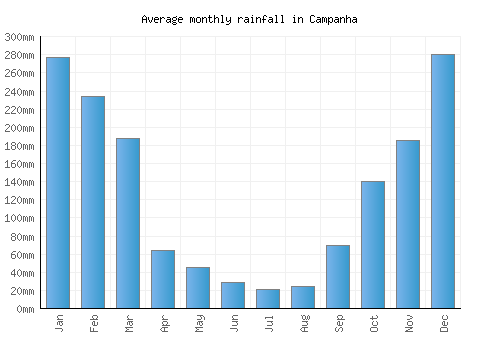 Campanha monthly rainfall chart (mm)
