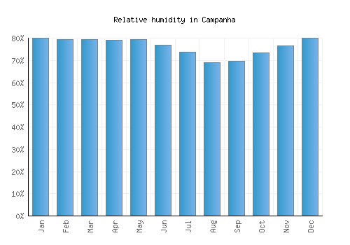 Campanha relative humidity averages