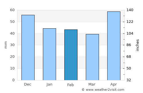 Câmpani average rain in February