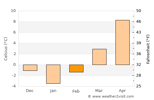 Câmpani average temperature in February