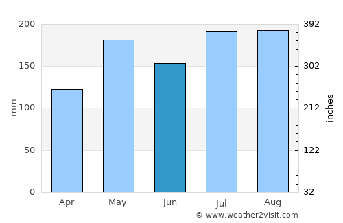 Campanilla average rain in June