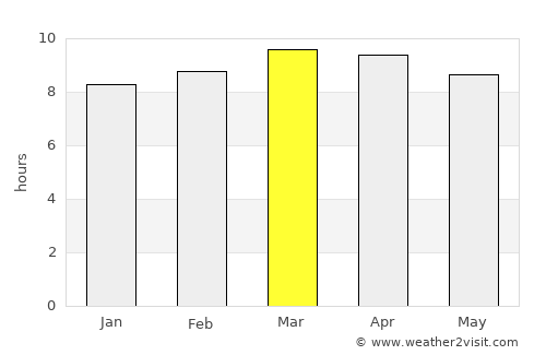 Campanilla average rain in March