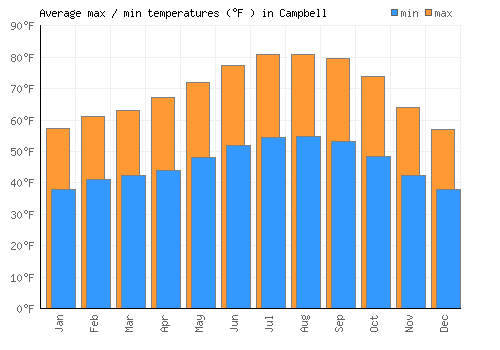 Campbell average minimum / maximum temperatures (Fahrenheit)