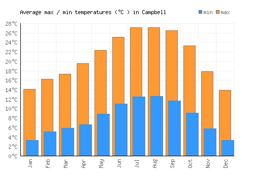 Campbell average minimum / maximum temperatures (Celsius)