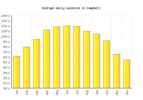 Campbell average daily sunshine chart