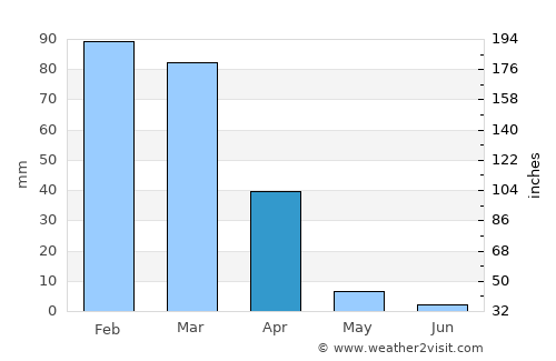 Campbell average rain in April