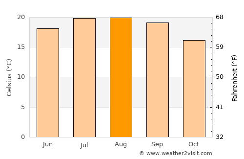 Campbell average temperature in August