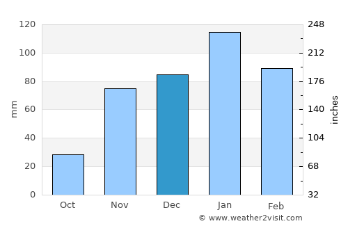 Campbell average rain in December