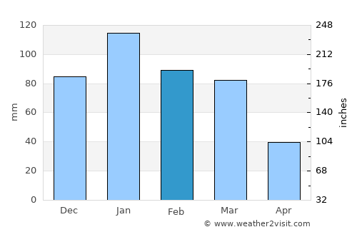 Campbell average rain in February