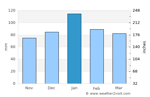 Campbell average rain in January