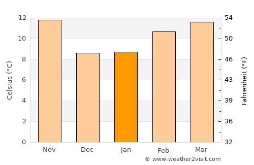Campbell average temperature in January
