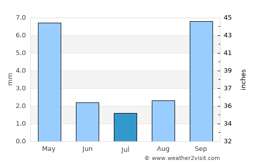 Campbell average rain in July