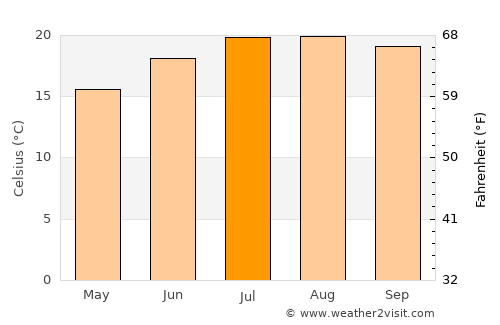 Campbell average temperature in July