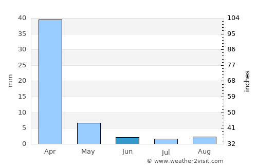 Campbell average rain in June