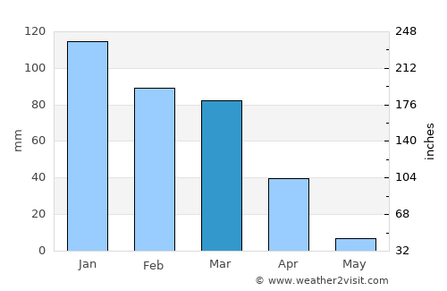 Campbell average rain in March