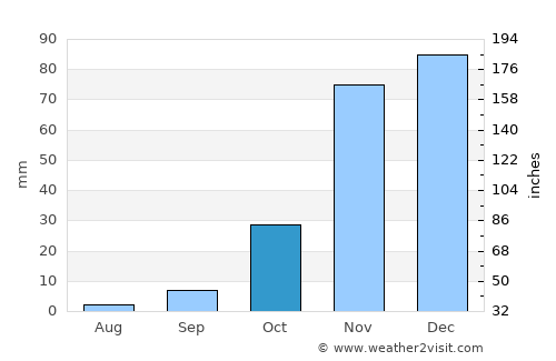 Campbell average rain in October