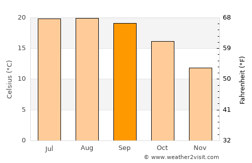 Campbell average temperature in September