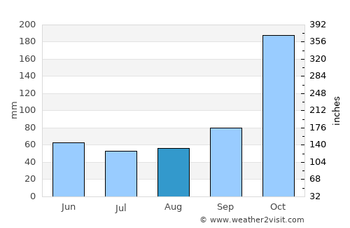 Campbell River average rain in August