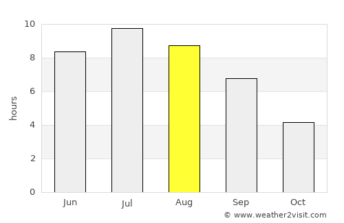 Campbell River average rain in August