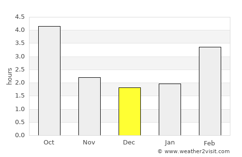 Campbell River average rain in December