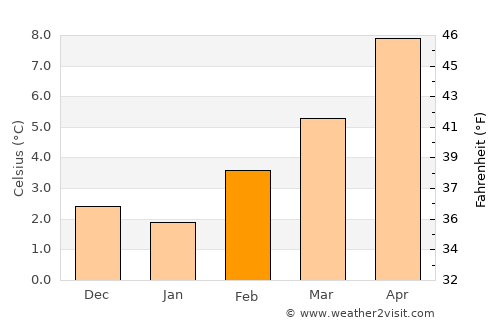 Campbell River average temperature in February